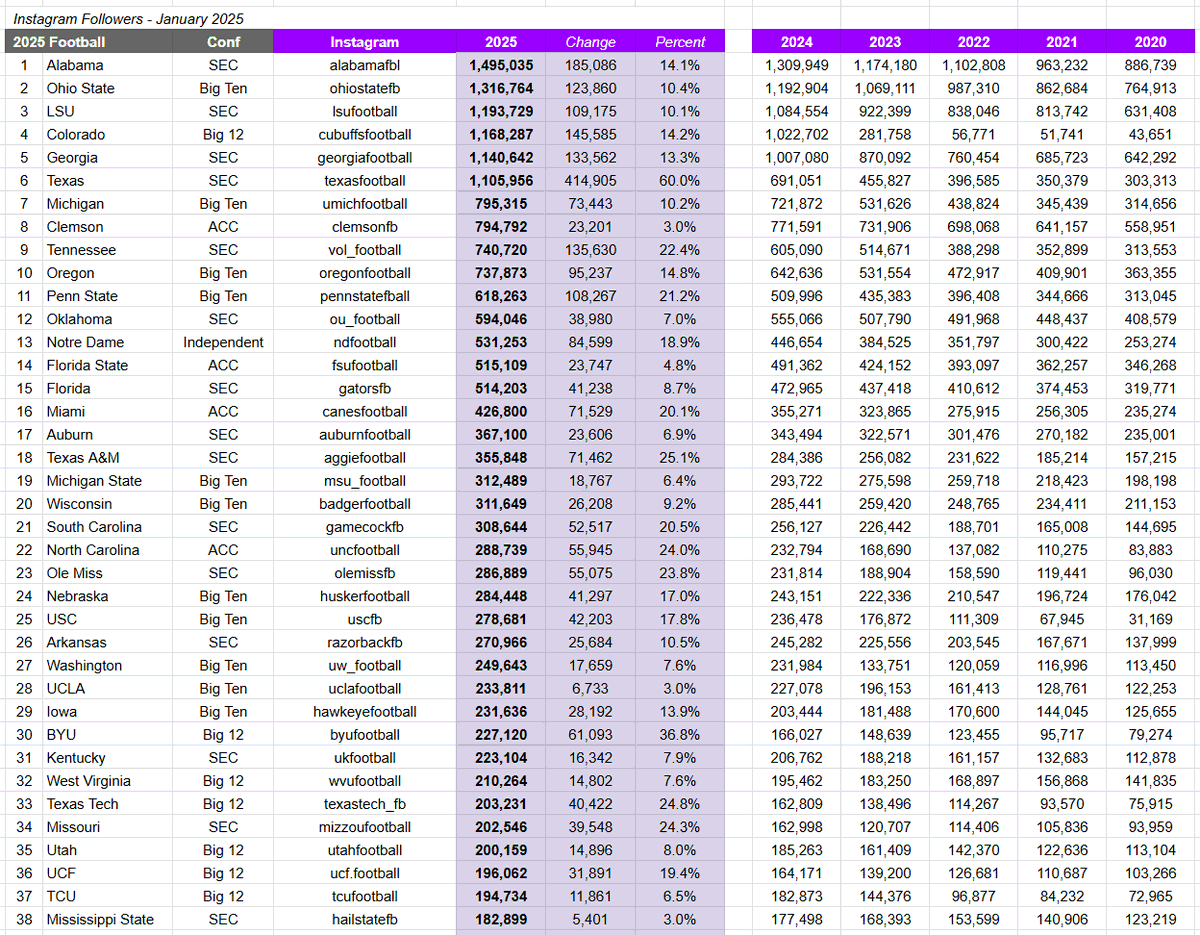 SkullSparks's tweet photo. All 134 FBS college football programs ranked by Instagram followers on official team accounts plus increase from 2024. https://t.co/VIP8mcGAXe https://t.co/cxG8gOgJt5