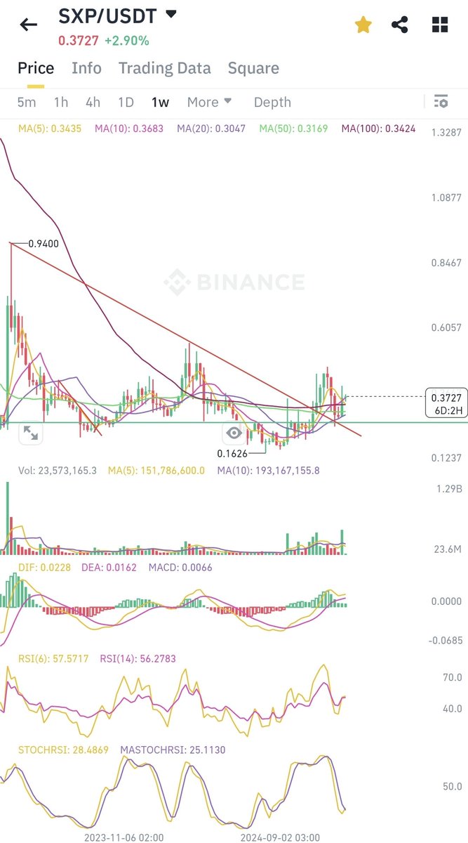 Creepto_O's tweet photo. #SXP with weekly retest, confirmed. First target 1$. Fill your #CRYPTO bag with sxp altcoin. Bitcoin to 200k soon. https://t.co/MpFI77NA0C