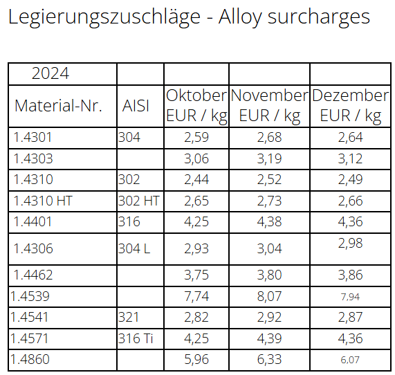 althoffloetters's tweet photo. Legierungszuschläge 4. Quartal 2024 https://t.co/6RcruVmi8y