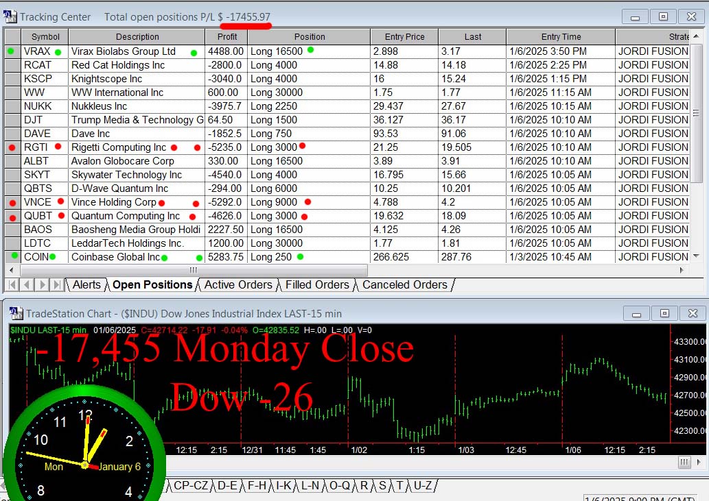 StockBrain99's tweet image. Monday After closing out an unbelievable +$74,605 in 11 positions earlier this morning we go negative carrying -$17,455 on close with the Dow down 26 points,  #stocks