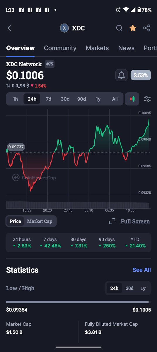 Rvthelightllc's tweet image. $XDC is off to the moon 🌙
We broke that .10 cents biyaaaatch 🤣🤑🚀🚀🚀