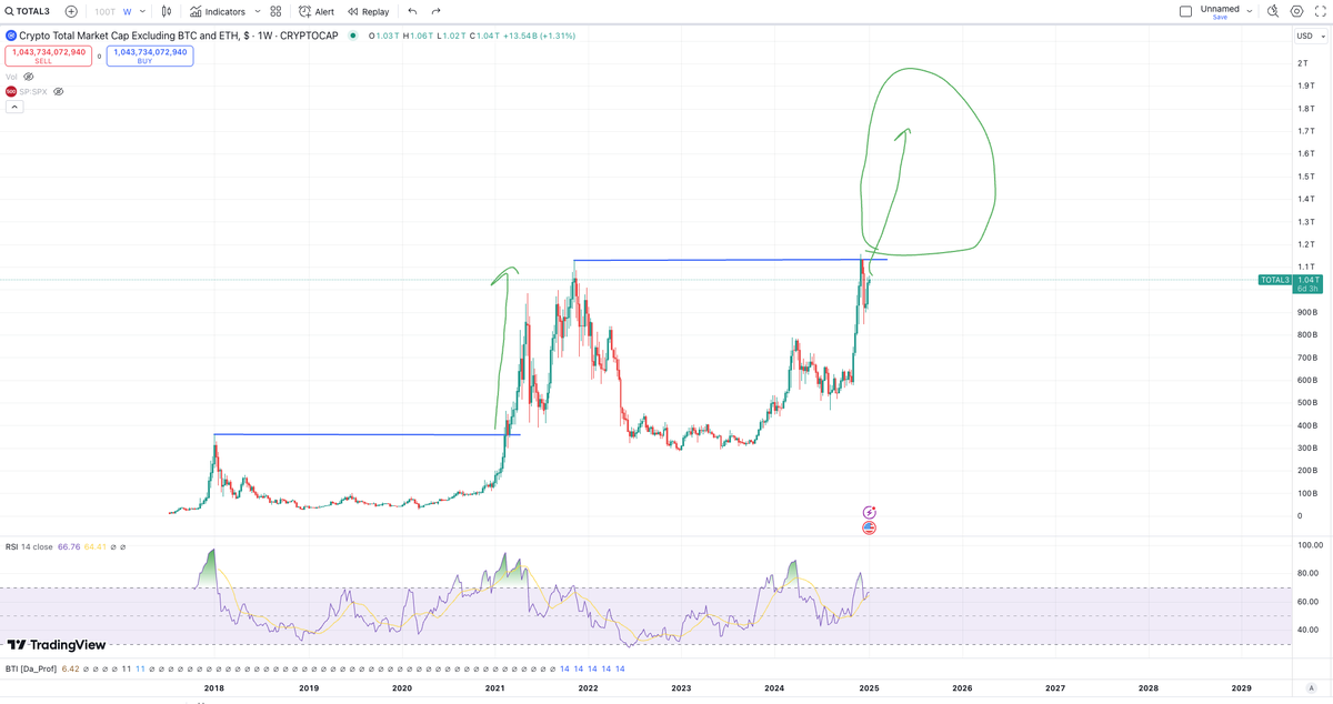 regarding "when to sell":
been here since 2017. w/ more experience/observing smart OGs, it gets clearer: there's no secret gigabrain data math; the smartest people more or less look at boring high timeframe charts (like altcoin mcap) and go "yea generally up here is good enough"