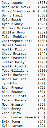 Current active consecutive start streaks in the NASCAR Cup Series entering 2025:

#NASCAR