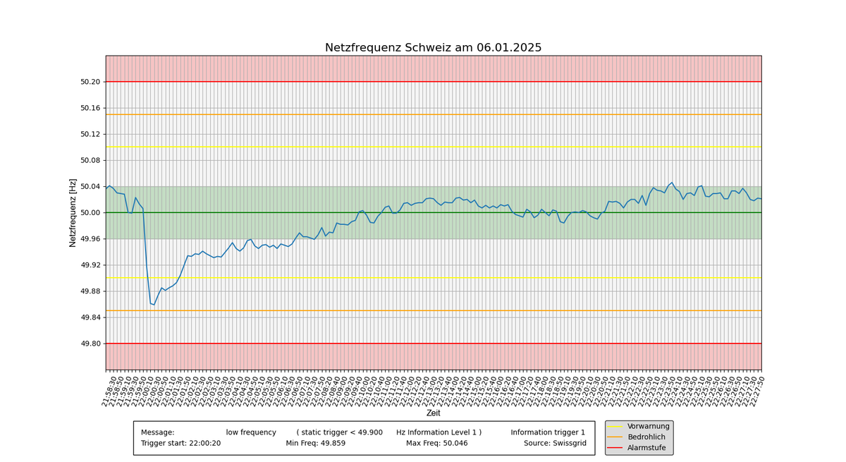 NetzInfoSchweiz's tweet photo. #Netzfrequenzinfodienst #Netzfrequenz #mainsfrequency *Auswertung* #Netzfrequenztrigger #RGCE #UCTE https://t.co/y7lWHCT7bn