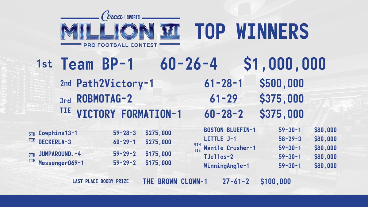 CircaSports's tweet photo. #CircaSportsMillion VI 🏈🏆
Final Standings &amp; Prizes

📄 Full Season: https://t.co/LCSx0ly9U6
📄 4th Quarter: https://t.co/lD8RzRx1E8 https://t.co/Y0aRUmLFUO