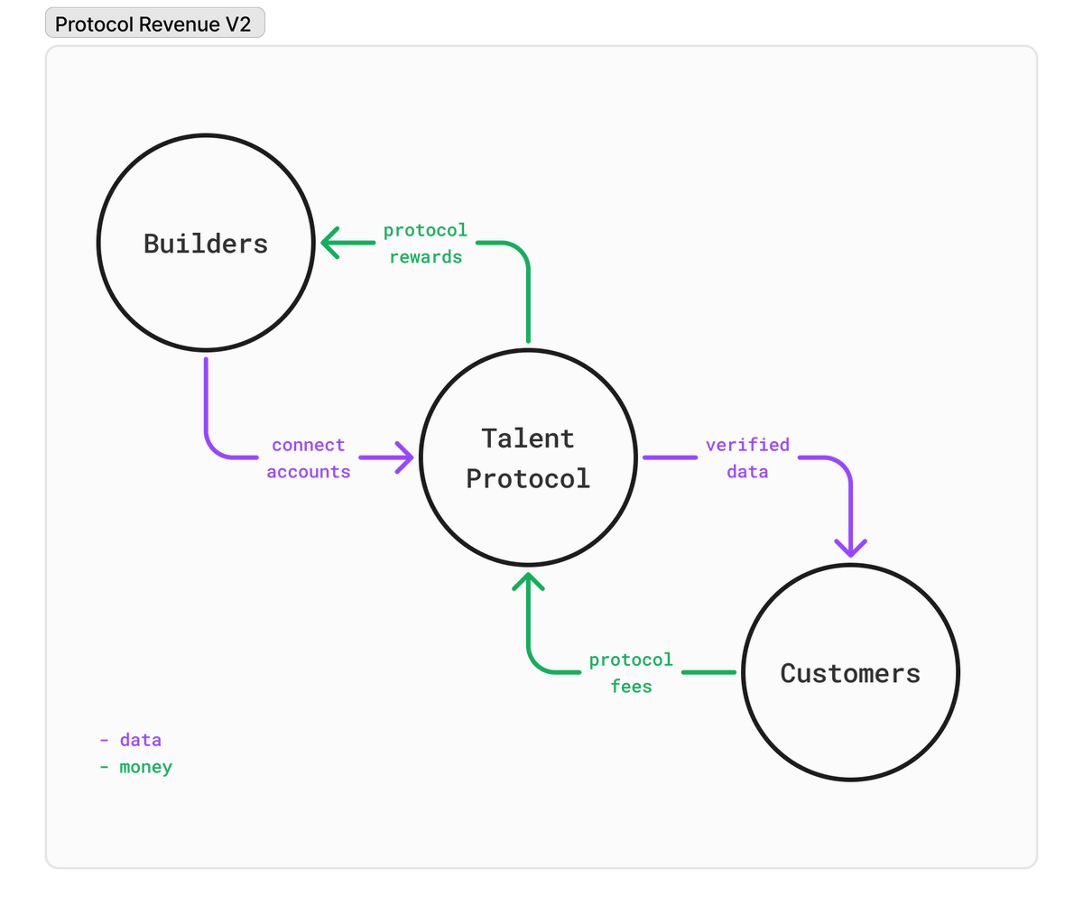 pcbo's tweet photo. How does @TalentProtocol economy work?

It’s a system connecting builders, verified reputation data, and customers.

Here’s a breakdown of the cycle that’s reshaping the way we find and reward talent. https://t.co/SmXFcXlbgD