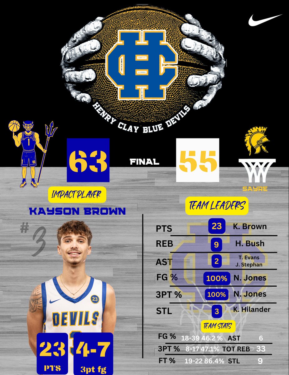 Friday's final against Sayre. Your Blue Devils move to 10-2 on the year and 1-0 in District play after the 63-55 win.