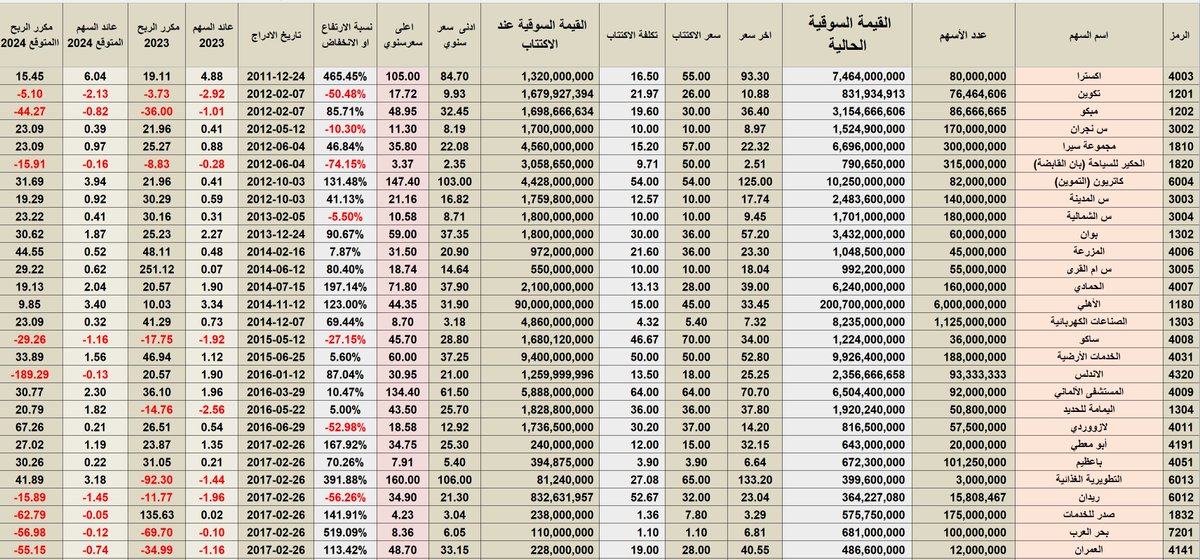 RiadhAlhumaidan's tweet photo. تم إعداد هذا الجدول ليكون مرجعًا شاملاً لتاريخ الاكتتابات منذ عام 2008، مع إضافة معلومات قيمة تساعد المستثمرين على تقييم أداء الأسهم عبر الزمن.

أبرز الفوائد التي يوفرها الجدول:

1️⃣ تكلفة الاكتتاب المحدثة
تُظهر التكلفة الفعلية للسهم بعد احتساب المنح وحقوق الأولوية، مما يمنح المستثمر صورة دقيقة عن العائد على الاستثمار.

2️⃣ الأداء التاريخي:
مقارنة الأسعار الحالية بأسعار الاكتتاب، ما يوضح المكاسب أو الخسائر الفعلية للمستثمرين الذين احتفظوا بالأسهم.
ويتضمن الجدول أيضًا أعلى وأدنى سعر وصل إليه السهم خلال سنة، ما يساعد على تقييم التقلبات السعرية.

3️⃣ مكررات الأرباح المتوقعة والمحققة:
تساعد هذه البيانات في قياس مدى جاذبية السهم بناءً على الأداء المالي الحالي والمستقبلي، مما يدعم اتخاذ قرارات استثمارية أكثر وعياً.

4️⃣ نسبة التغير في الأسعار:
تُظهر نسب النمو أو التراجع منذ الإدراج، ما يُساهم في تقييم الاتجاهات الطويلة الأجل للأسهم وتحديد مدى استقرارها أو تقلبها.

الخلاصة والفائدة
للمستثمرين الجدد:
يُعد الجدول أداة تعليمية لتوضيح أهمية الصبر في الاستثمار طويل الأجل.

للمستثمرين الحاليين:
يُستخدم كمرجع لاتخاذ قرارات مستنيرة حول الاستمرار في الاستثمار أو التسييل بناءً على البيانات المتاحة.

تنويه هام:
الجدول يُستخدم كأداة معلوماتية فقط ولا يُعتبر توصية شراء أو بيع. الغرض منه هو تزويد المستثمرين بالبيانات اللازمة لتحليل الأداء التاريخي للأسهم واتخاذ قرارات مستنيرة بناءً على معطيات واضحة ومحدثة.

تم بذل جهود كبيرة للتحقق من البيانات واستخدام الأدوات التقنية، مثل شات جي بي تي، لعمل معادلات دقيقة للحصول على نتائج صحيحة. ومع ذلك، قد يكون هناك قصور أو أخطاء. لذا، أرجو عدم التردد في تنبيهي بشأن أي ملاحظات. ولكم مني كل الشكر والتقدير.

#تاسي #تداول
#استثمر_بوعي
.