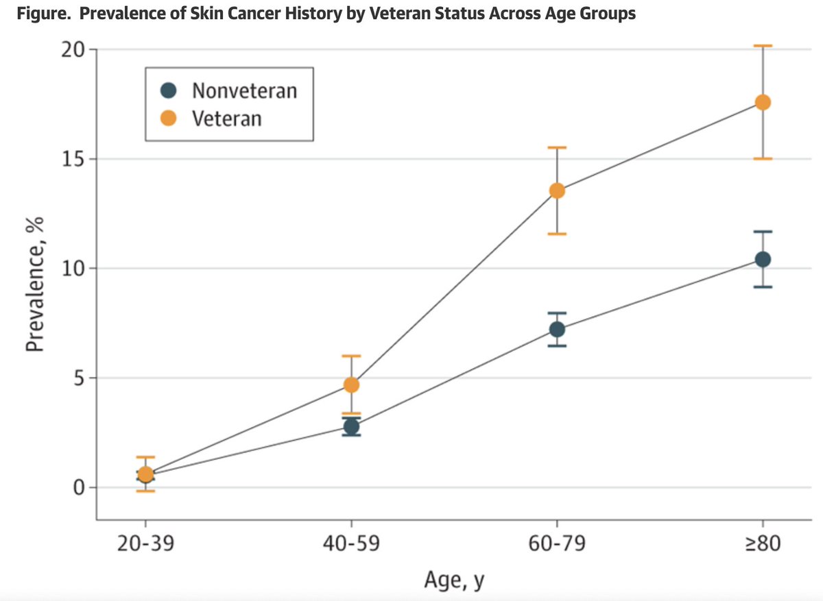 Steven Artandi, MD, PhD (@scidirector) on Twitter photo Stanford's <a href="/Shawheen_Rezaei/">Shawheen J Rezaei</a> & others found veterans have higher odds of having a #SkinCancer history compared with nonveterans. #Melanoma bit.ly/4h35XXR <a href="/linos_eleni/">Eleni Linos</a> Stanford's <a href="/Shawheen_Rezaei/">Shawheen J Rezaei</a> & others found veterans have higher odds of having a #SkinCancer history compared with nonveterans. #Melanoma bit.ly/4h35XXR <a href="/linos_eleni/">Eleni Linos</a>