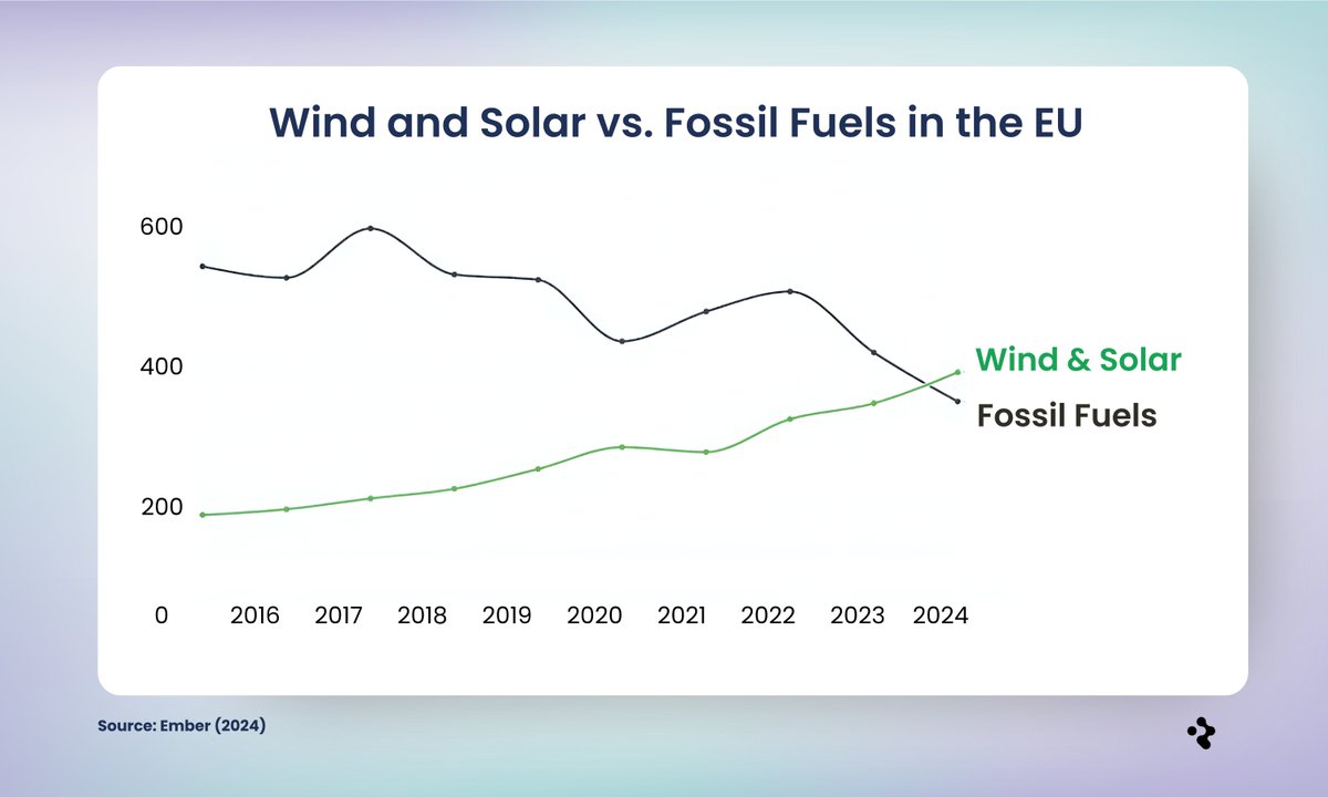 refihub's tweet image. Just in:

Wind &amp;amp; solar have overtaken fossil fuels in the EU.

The next wave of clean energy investment is here.

Time to capitalise.