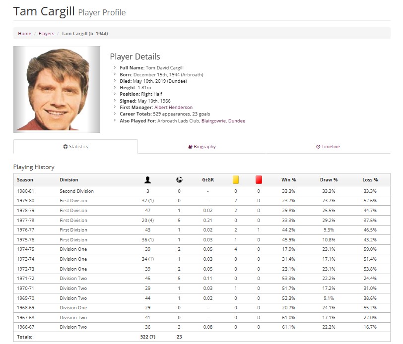 On This Day in 1973 we beat Partick Thistle 2-1 in a Division One game at Gayfield, with Tam Cargill scoring a double

Tam scored 23 goals in his 529 appearances for the club, so two in the one game was a surprise! Tam's 529 apps see him sit 2nd in our all time appearance holders