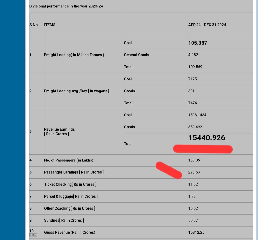 DhanbadKiTrain's tweet photo. Rs 15440 Crore rupees earned from goods and Rs 290 Crore from passengers.  

But, sadly, no one though of extention of washing pit line in #Dhanbad or construction of Memu Carshed in #Gomoh ...

ये सौतेलापन नही तो क्या है @GM_ECRly महोदय??? https://t.co/9HgLZW4F3i