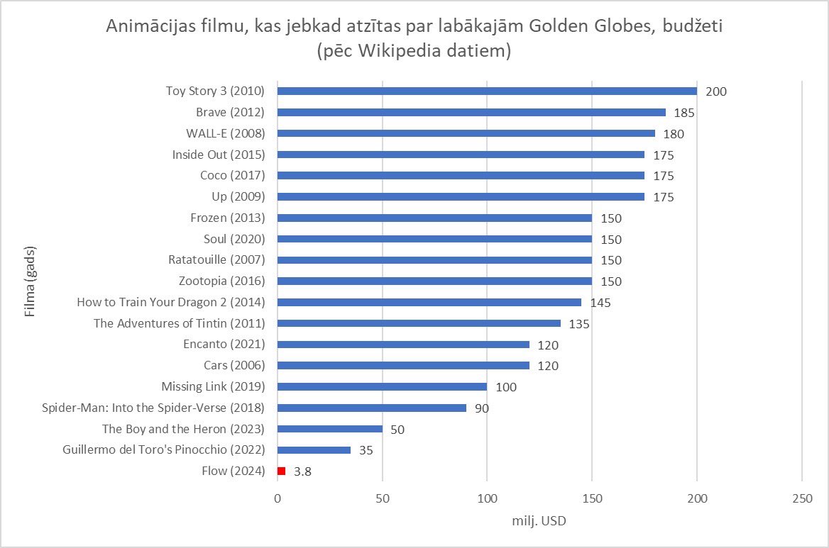 Ar vājiem nerviem neskatīties!

Kā “Straumes” budžets izskatās uz pārējo animācijas filmu fona, kas arī reiz atzītas par gada labākajām #GoldenGlobes? #Flow