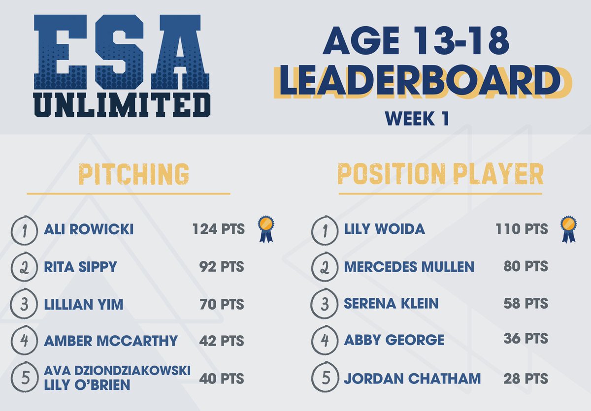 After week 1️⃣ of ESA Unlimited, Ali Rowicki and Lily Woida finished on top of the leaderboards! Who will be on top next week!? 🥎🏆