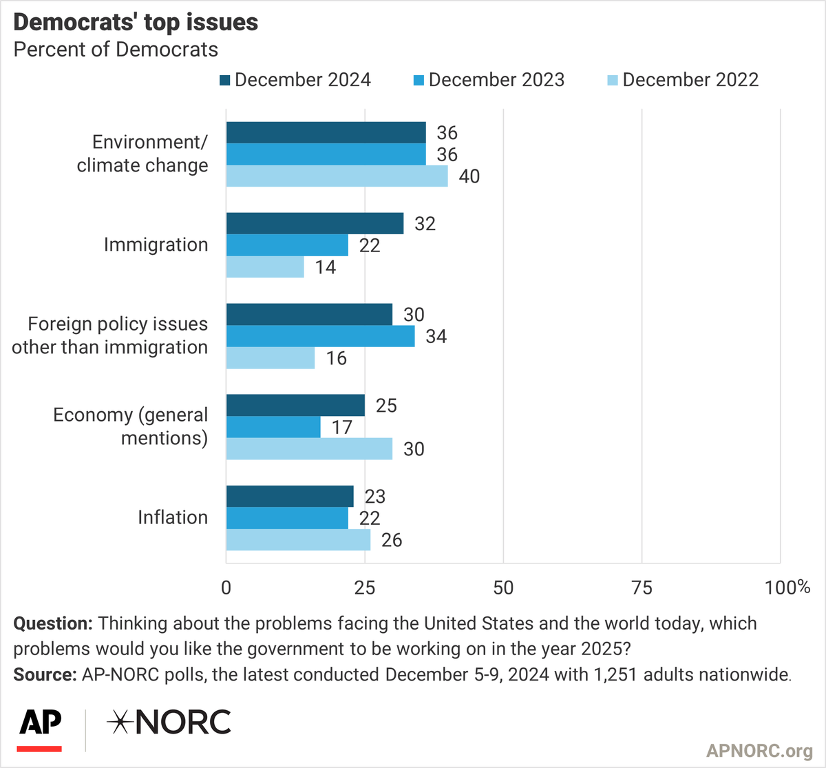 APNORC's tweet photo. While immigration and economic issues are top concerns across parties, Republicans are more likely than Democrats to cite immigration, the economy, and inflation as priorities for the government to work on in the next year. https://t.co/nCEGZVhAzx https://t.co/BmXqUX0XY5