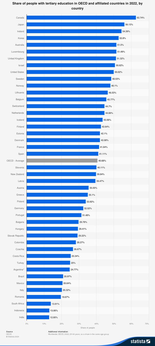 yucayo's tweet photo. Para que tengan una idea de lo que representa tener un 13% de la población con formación terciaria. La media de la OCDE es 40.68%.
En el vecindario: Colombia 28.27%, Costa Rica 25.34%, Argentina 24.77%, Brasil 20.97%, México 20.64%.
Estamos a la altura de Indonesia, que es (en cuanto a PIB per cápita) casi 5 veces más pobre que Uruguay.