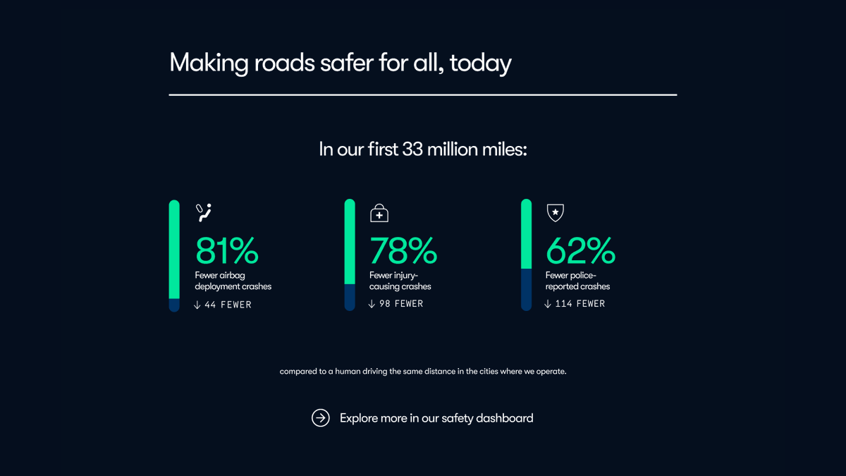 Waymo's tweet photo. New safety data from our first 33M miles is in! Last year, we launched our Safety Hub to offer insights into how the Waymo Driver improves road safety. The latest data shows continued positive impact in the cities we operate. Learn more: https://t.co/NLp6Z3V7NP https://t.co/aVeQusQWPa
