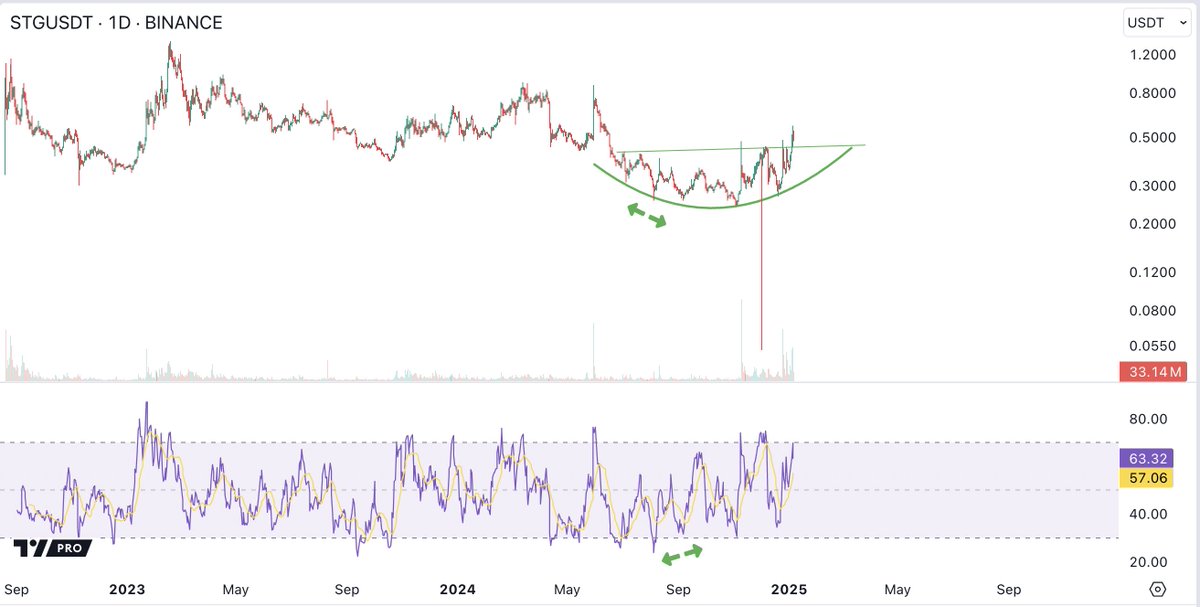 Chartlogic_io's tweet photo. $STG: 

Rounding bottom. This one was late to the last bull market, no real maiden flight...

Looks like someone fat fingered a flash crash on Binance. Otherwise, the pattern looks well developed. https://t.co/kbk3b0HpZo