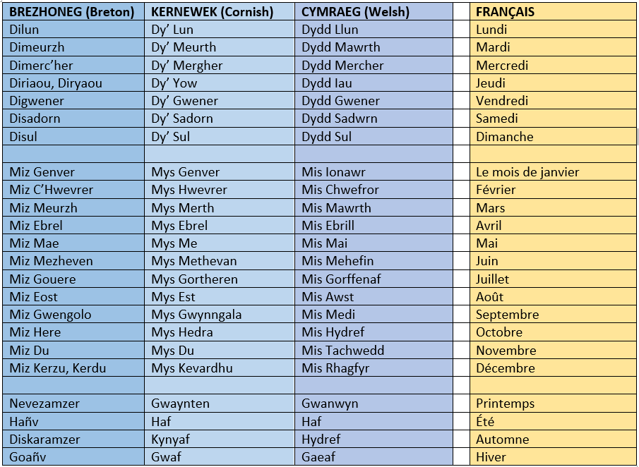 📆 An deizioù, ar mizioù hag ar c'houlzioù-amzer er yezhoù predenek
(Les jours, mois et saisons dans les langues brittoniques) 
#Brezhoneg #Kernewek #Cymraeg