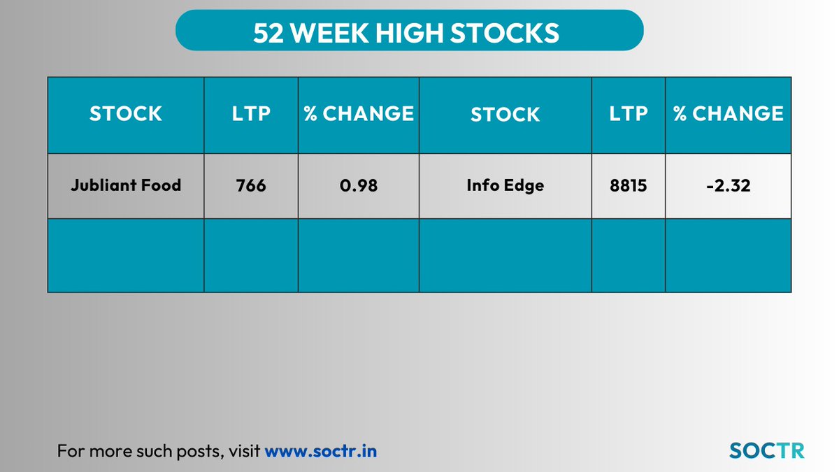 MySoctr's tweet photo. #52WeekHighStocks
For more such #updates, visit https://t.co/VWREpW0cKH & "follow"@Mysoctr
#MarketTrends #StockMarkets #Nifty #nifty50 #investing #BreakoutStocks #StocksInFocus #StocksToWatch #StocksToBuy #StocksToTrade #StockMarket #trading #stockmarkets #NSE #52WH #52WHigh #stocksinnews #HighStocks #JubilantFood #JubilantFoodLtd #InfoEdge #InfoEdgeLtd #Jubilant #JubilantLtd