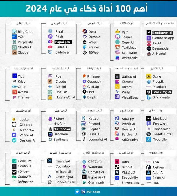 DiscSpss's tweet photo. أهم 100 أداة ذكاء اصطناعي في عام 2024 مرتبين حسب الاستخدام https://t.co/UQqGtdvBwA
