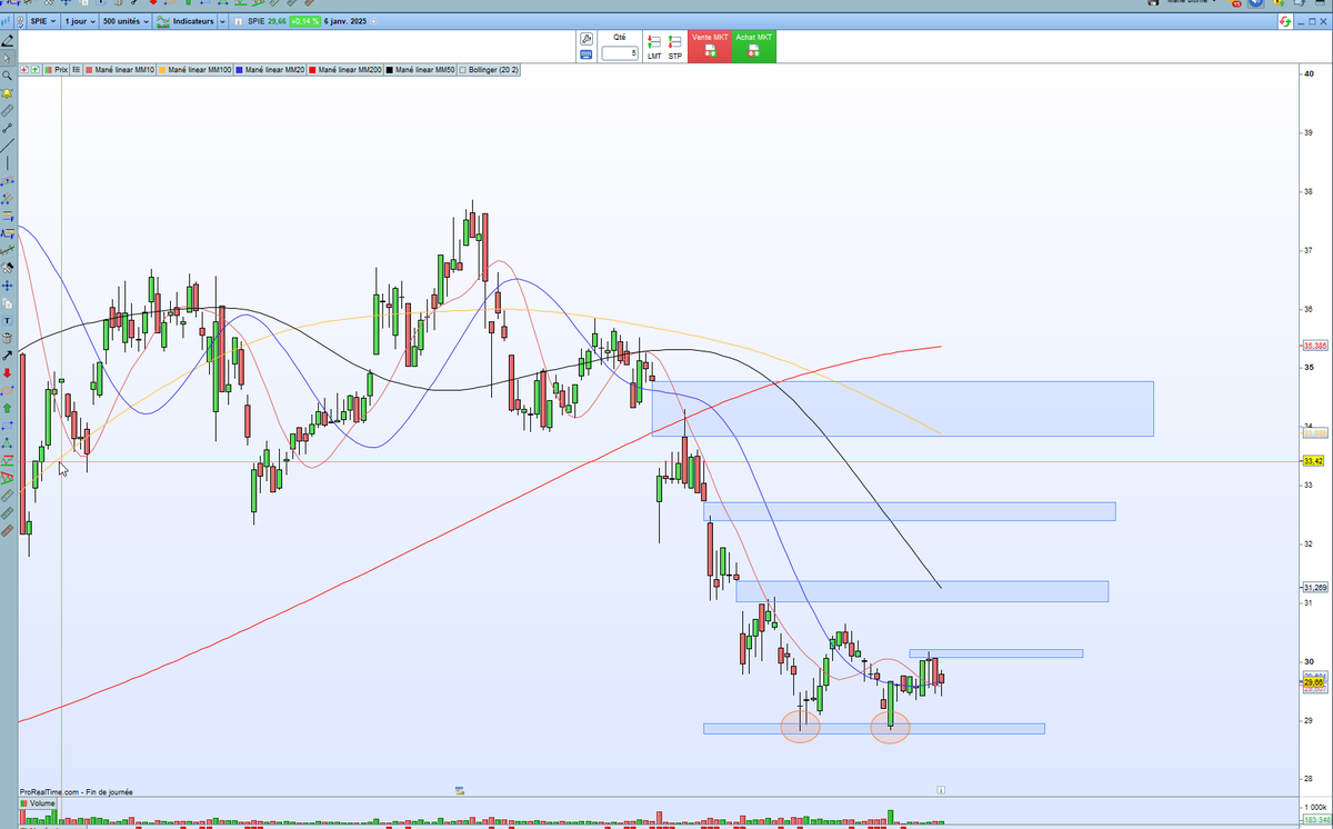 PETEREmmanuel1's tweet image. #SPIE SPIE Plan de trade . ASD à 30,3 € pour viser le comblement d&apos;un des gaps (il y en a 3). Invalidation sous  le support MT (28,7€)