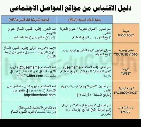 DiscSpss's tweet photo. دليل الاقتباس من مواقع التواصل الاجتماعي وفق APA https://t.co/oum8XdGd3x