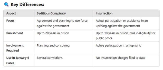 dcstrom's tweet photo. @WesternLensman There have been some convictions for "seditious conspiracy". As you can see, there's not much difference. In a court of law, yes. In a TV studio, "insurrectionist" is close enough to the same thing, and more easily understood. https://t.co/tz8GS0prI7
