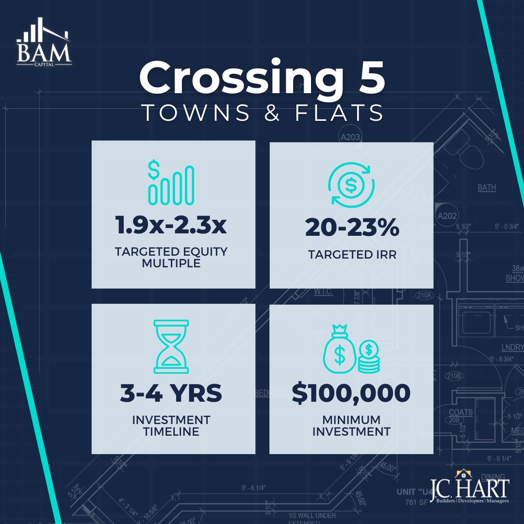 BAM Capital has partnered with J.C. Hart to present Crossing 5 Towns &amp; Flats, a single-asset, ground-up development project in Plainfield, Indiana. The project will comprise 315 Class A apartments, demanding the highest market rents. 

Learn more: hubs.ly/Q031jv2B0
