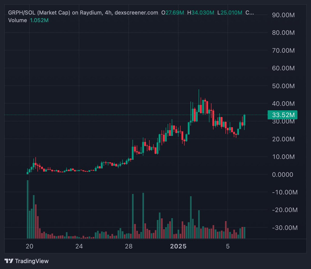 BasedShillBH's tweet photo. 9-Fig coin sitting at 33m; Looks ready for next leg

Let it ride.

$grph @soulgra_ph https://t.co/0rEqBuBCLV