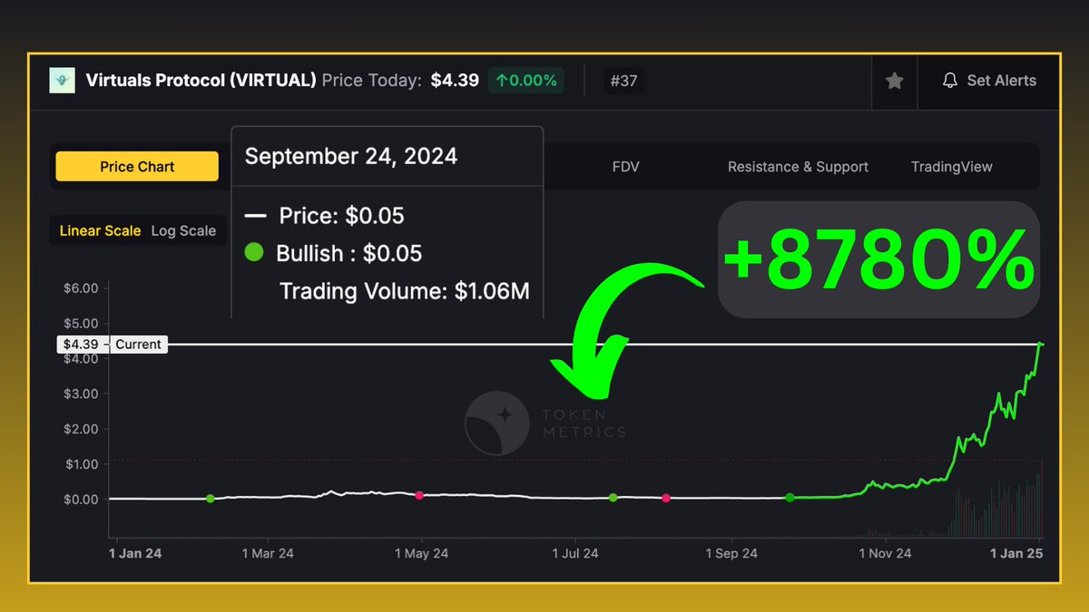 tokenmetricsinc's tweet photo. The $TMAI sent a bullish signal on $VIRTUAL before it did 100x!

→ Bullish Signal: $0.05
→ ATH Price: $5.07
→ Total ROI: 8780% +

The TokenMetrics AI consistently generates bullish signals for various projects just before the experience a price uptick, and @virtuals_io just happens to be one of them.

$VIRTUAL is a Society of AI Agents on @base which aims to revolutionize virtual interactions through its AI and Metaverse protocol.