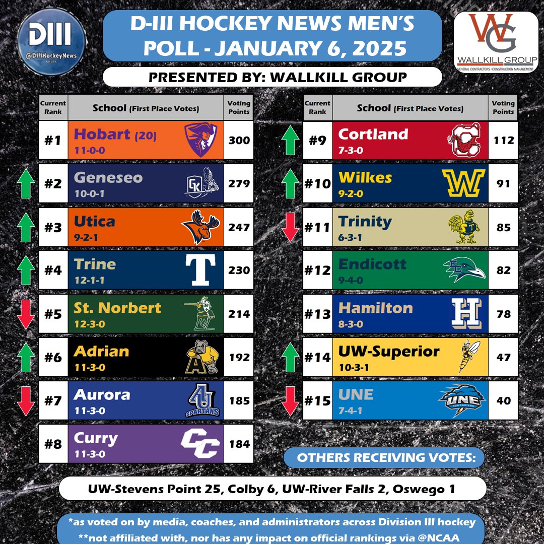 DIIIHockeyNews's tweet photo. The New https://t.co/WIcaZ8kbRu Men's Poll for 1/6/25 is here! 

Presented by Wallkill Group!

Check out the full release here⬇️⬇️⬇️
https://t.co/AYSO25ljU3