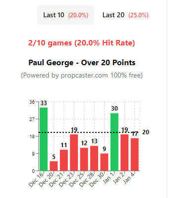 propcaster's tweet photo. @AsPicks1 Paul George - Over 20 Points is kind of risky🫣

#propcaster #prizepicks #nba #playerprops https://t.co/ItlaQ1iHw9
