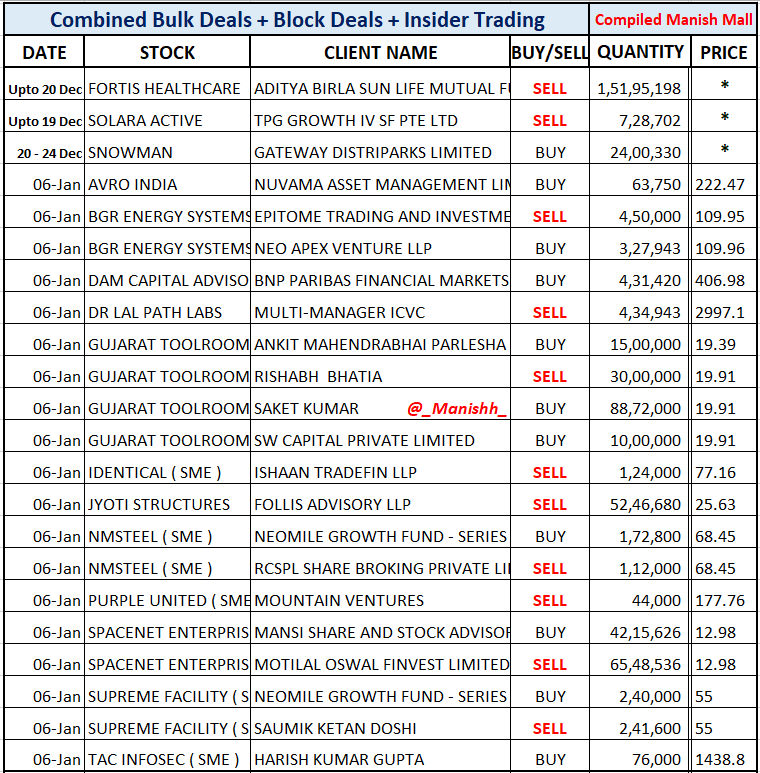 _Manishh_'s tweet photo. #BulkDeals #InsiderTrading *
#Fortis #Solara #SnowmanLog
#DamCap #Lalpathlab
#GujaratToolRoom #jyotistruc
Daily Big Volume in stocks
but Officially NO info Sameday
I add in list later IF deal
info on Insider SAST link
If I miss Imp deal
Share screenshot
More deals Nse Bse https://t.co/U9HtsCcwS4