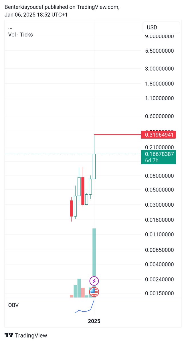 youcefbenterkia's tweet photo. #breed #sovrn almost 20x from bottom 15from last call last year , eventhough they inflated the market cap something between 2000-3000% inflation , but they are doing great imo ,rebranding , ai agent integration, nice win-win partnerships ..etc . Aiming to see 1.3$ next .
#ichimoku #Bitcoin #BTC
#Airdrop #binance #cryptocurrency #crypto #Crypto #ethereum #blockchain #today #investmoney
#bulls #ico #market #buybitcoin #usd #freeethereum #tokens #ta #ripple