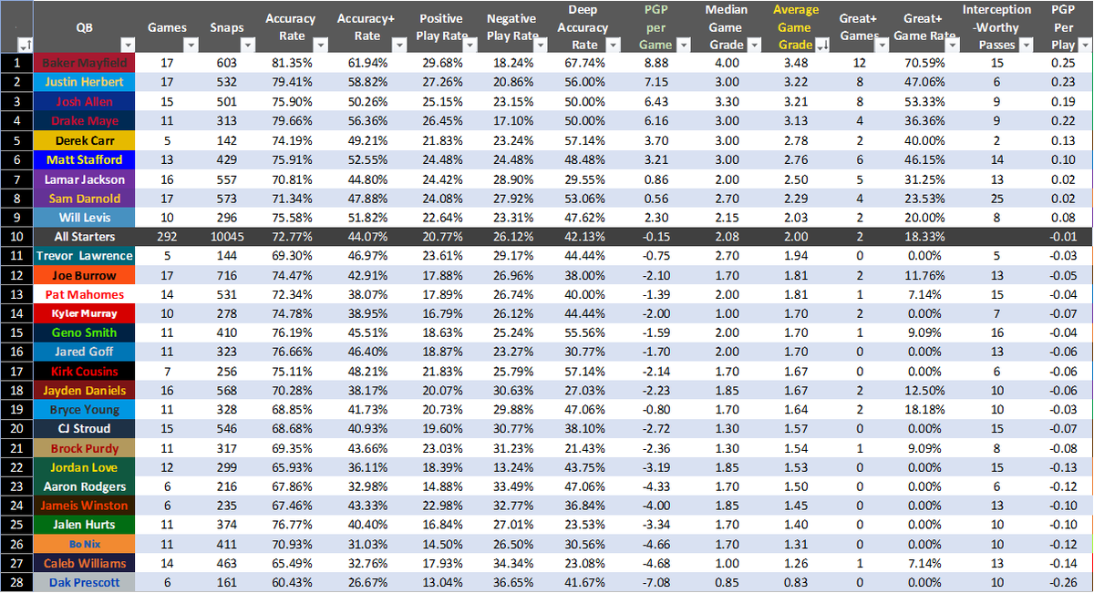 I have graded over 11,000 snaps of NFL regular season games this year, including over 10,000 from QBs I deem "starters". 

Averages are FAR from everything - a couple extreme games can throw them off dramatically in such small samples. 

Baker Mayfield was CLEARLY the best QB in
