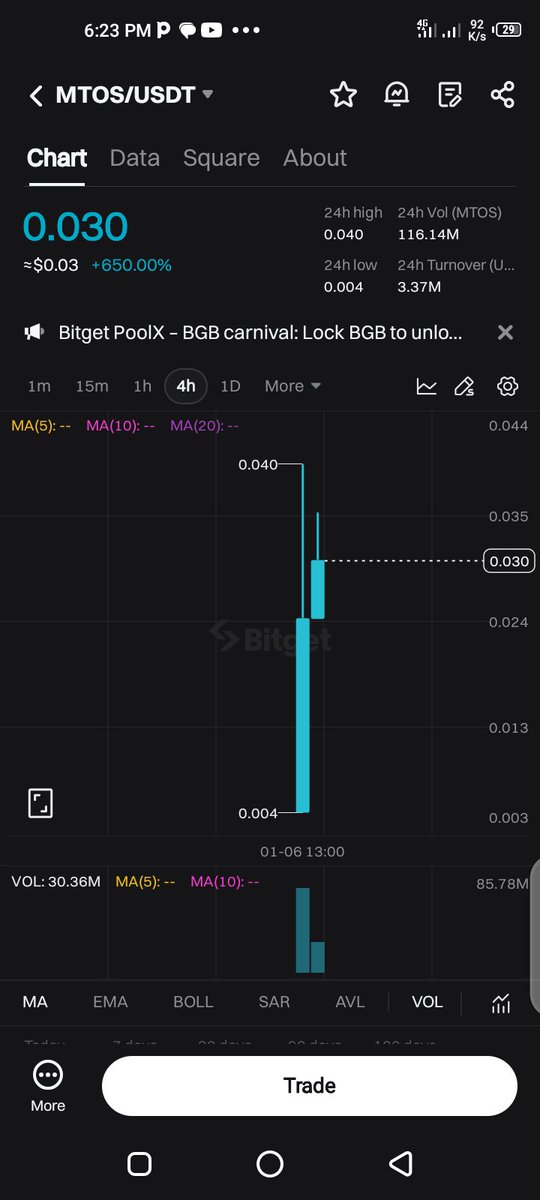 CryptoMan488156's tweet image. Price not doing badly for those that farm it for free via Bitget poolX 
#MTOSlistBitget