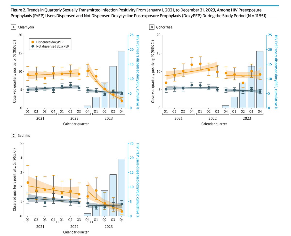JAMAInternalMed's tweet image. Receipt of doxyPEP was associated with substantial declines in chlamydia and syphilis incidence and modest declines in urethral and rectal gonorrhea incidence among individuals using HIV PrEP. ja.ma/41VQmVQ