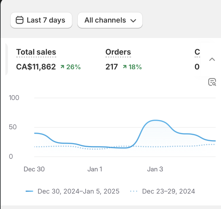 Doing $2000+ days is easy in Ecom.

This funnel template is generating me 40% profit margins ON EASY MODE.

Like &amp; Retweet to get mine.