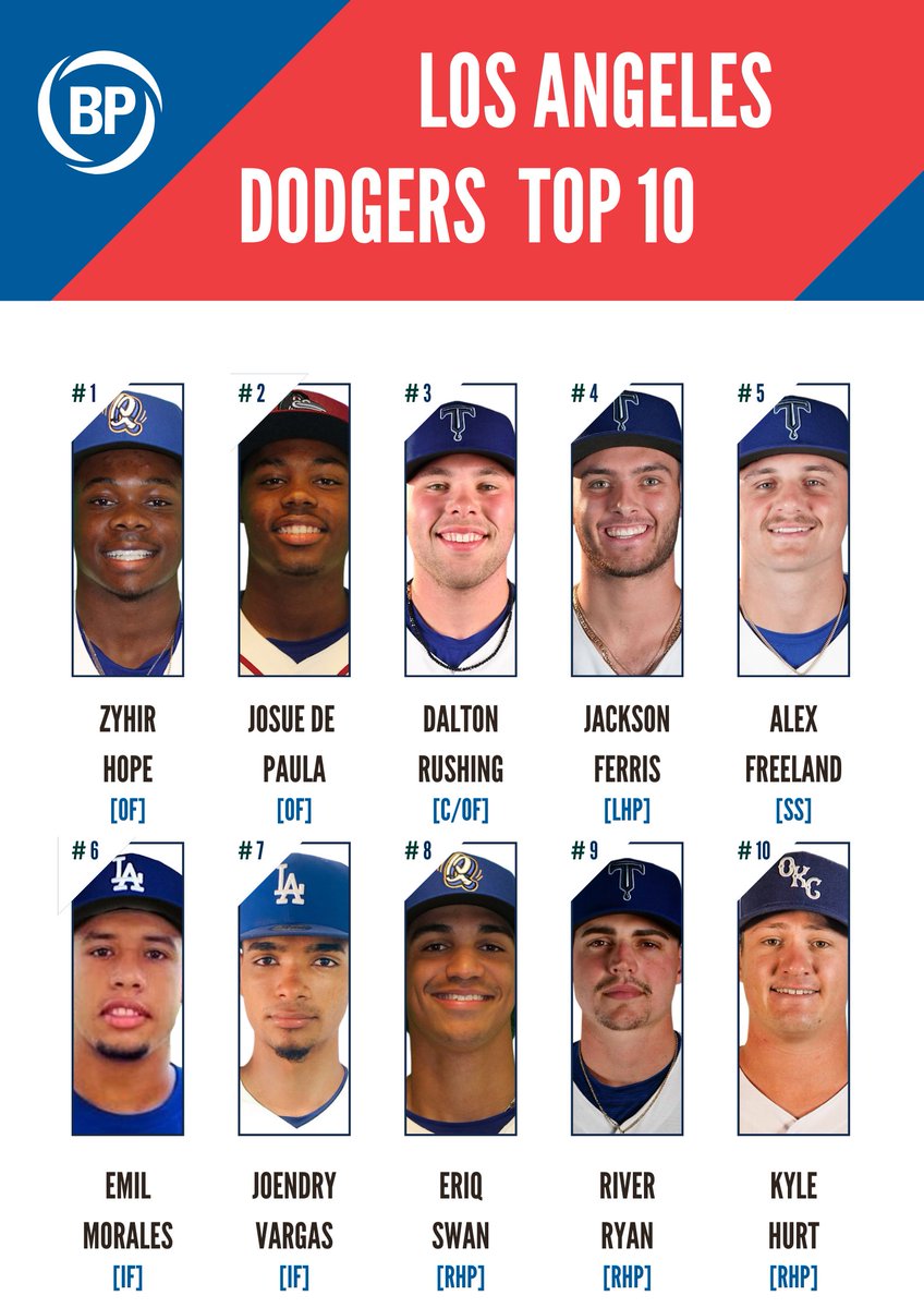 Baseball Prospectus (@baseballpro) on Twitter photo Our Top 10 series continues and today we cover the defending champions the <a href="/Dodgers/">Los Angeles Dodgers</a> who have a brand new top prospect
Scouting report(s) + fantasy impact here: baseballprospectus.com/prospects/arti… Our Top 10 series continues and today we cover the defending champions the <a href="/Dodgers/">Los Angeles Dodgers</a> who have a brand new top prospect
Scouting report(s) + fantasy impact here: baseballprospectus.com/prospects/arti…