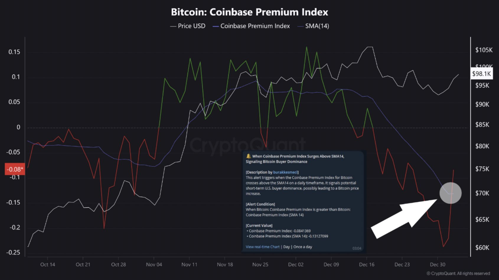 Bitcoin Coinbase Premium