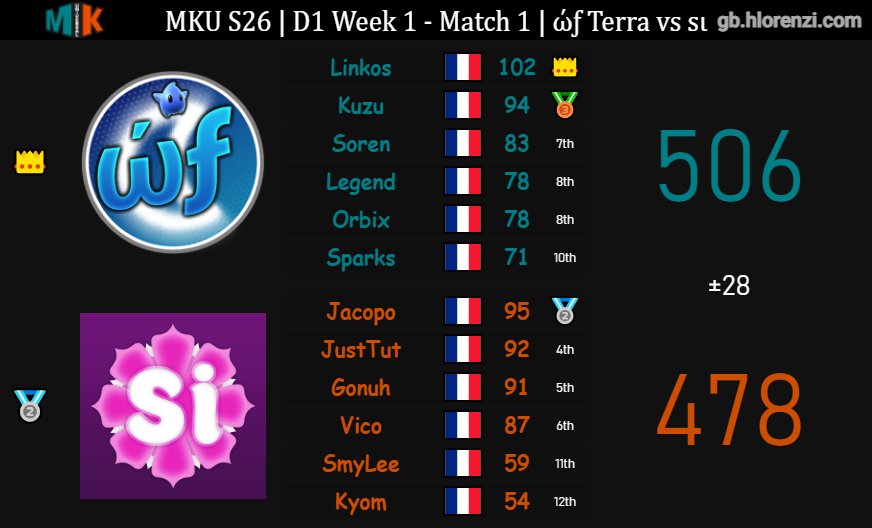 TeamWorldFriend's tweet photo. Départ parfait pour la Terra en MKU ! 🌍 

2-0 net et sans bavure face à 2 teams françaises de la Division 4 :
- La @TeamSilentMK dans une rencontre très serrée
- La @TeamRonrons 2 dans un match à sens unique !

Objectif : rester invaincu après les matchs de dimanche prochain 💪🏻 https://t.co/EWkwo4caN1