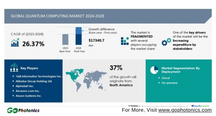 gophotonics's tweet photo. Global Quantum Computing Market to Grow at 26.37% CAGR, Expected to Increase USD 17.34 Billion by 2028
Read More https://t.co/5A6iG93EkZ
#Technavio #global #QuantumComputing #markets #machine #learning #REPORT #Growth #mechanics #hardware #Insights #INDUSTRY #photonics #NEWS https://t.co/PxgUfrCFuZ