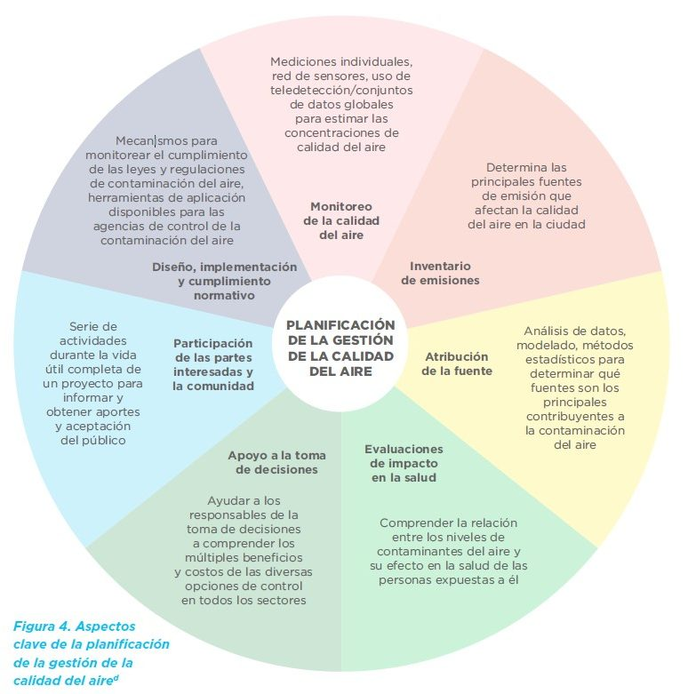 La planificación integral de la gestión de la calidad del aire incluye varios elementos esenciales, algunos de los cuales se describen brevemente a continuación.

FUENTE: bit.ly/4j3B6Mz