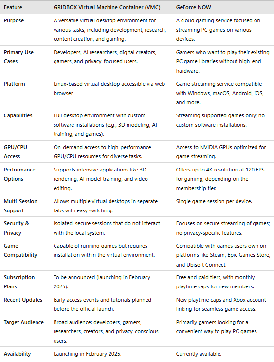 $BLOCX GRIDBOX VMC (Web3) (#DePIN) 
vs. 
NVIDIA's GeForce NOW (Web2)
