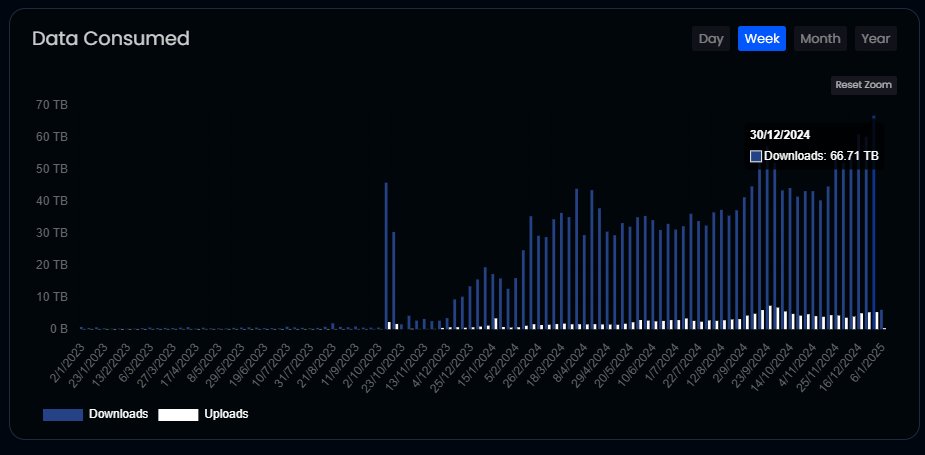 SentinelP2P's tweet photo. The Sentinel network has reached a new all time high record with over 65 TB of bandwidth consumed by dVPN users from Sentinel dVPN nodes within 1 week.

https://t.co/NlankZmm04

This is just dVPN privacy bandwidth, AI data layer bandwidth will soon be added to these stats. https://t.co/X38RTUKrjt