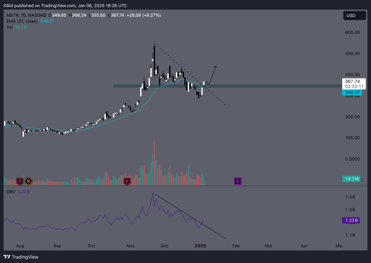 $MSTR has broken out with OBV confirmation. $450 is next up ✍️