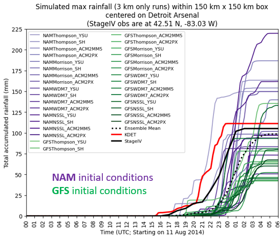 I'll be presenting at #AMS2025 next Monday! My talk at 2:15 pm will highlight our work towards representing uncertainty in future extreme precipitation using WRF ensembles. This work will help military decision makers prepare for extreme precipitation in the coming years.