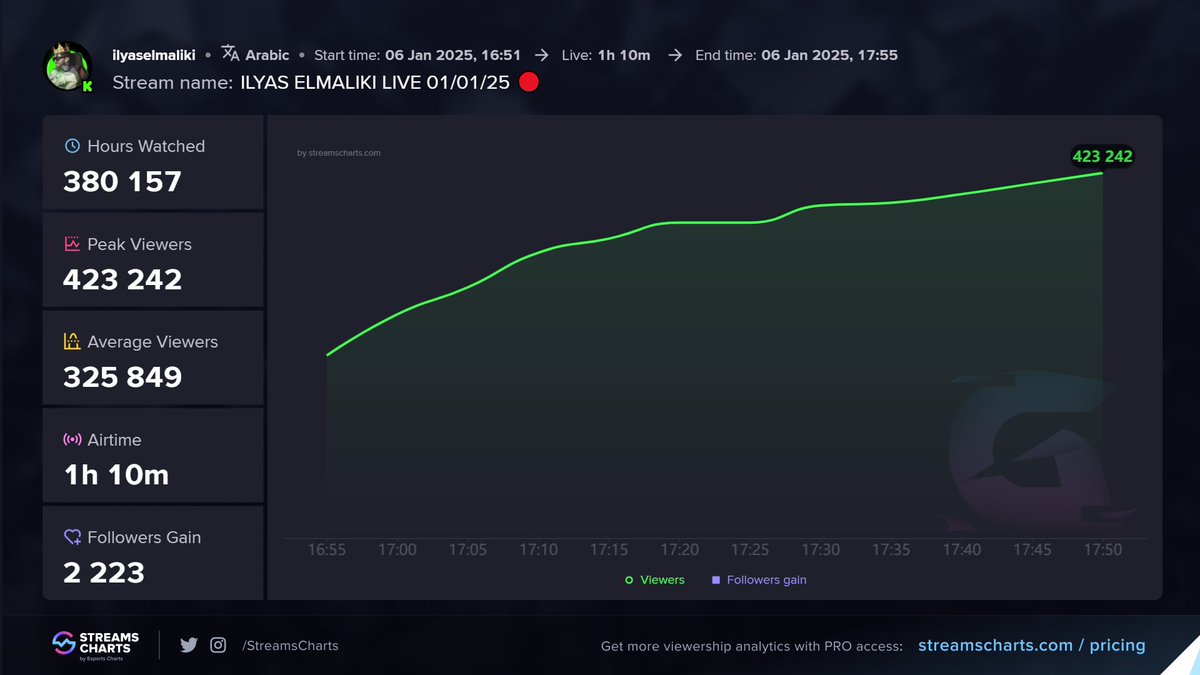 بث أخونا : <a href="/maliki_ilyas/">Ilyas el maliki</a> 

فوز المنتخب المغربي : 4-2

ساعات المشاهدة: 380 ألف
اعلى معدل ارتفاع: 423 ألف
متوسط المشاهدات: 325 ألف
مدة البث: ساعة
متابع جديد: 2 ألف 

(المغرب تكتسح ساحة الكينقز ليق) 🔥

📸