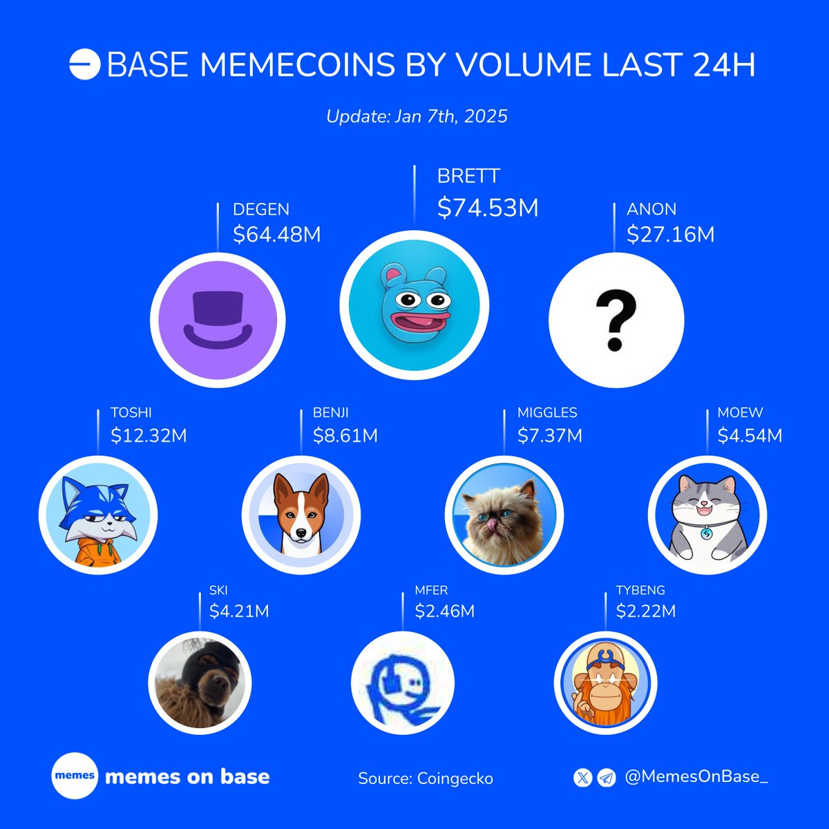 🔥 Top Base memecoins with highest volume last 24H! 🔵

Which ones are part of your trades?

$BRETT <a href="/BasedBrett/">Brett</a>
$DEGEN <a href="/degentokenbase/">Degen 🎩</a>
$ANON <a href="/anontokenbase/">$ANON</a>
$TOSHI @Toshi_base
$BENJI <a href="/Basenjiofficial/">Basenji</a>
$MIGGLES <a href="/MrMigglesOnBase/">Mr. Miggles</a>
$MOEW <a href="/donotfomoew/">MOEW 喵王🩵😺</a>
$SKI <a href="/Ski_CTO/">Ski Mask Dog</a>
$MFER <a href="/sartoshi_rip/">sartoshi</a>